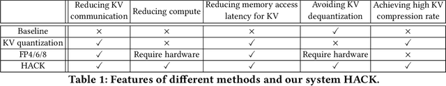 Figure 1 for HACK: Homomorphic Acceleration via Compression of the Key-Value Cache for Disaggregated LLM Inference