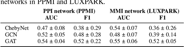 Figure 3 for Graph Representation Learning Strategies for Omics Data: A Case Study on Parkinson's Disease