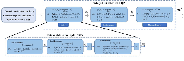 Figure 1 for Safety-critical Control with Control Barrier Functions: A Hierarchical Optimization Framework
