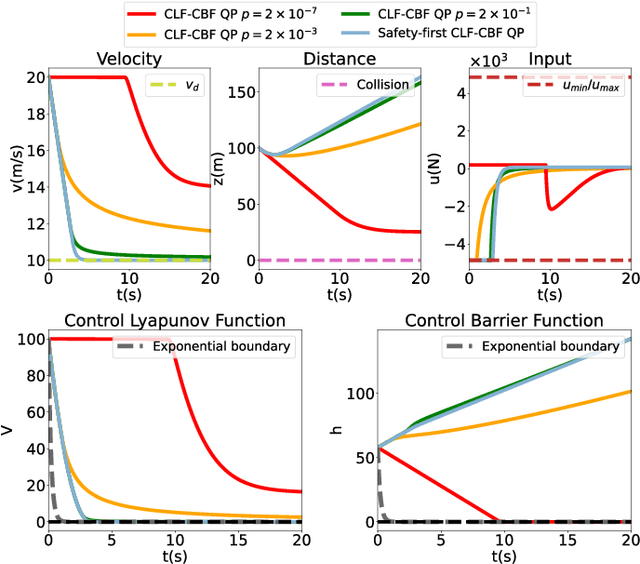 Figure 4 for Safety-critical Control with Control Barrier Functions: A Hierarchical Optimization Framework