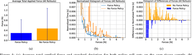 Figure 4 for Force-Aware Autonomous Robotic Surgery