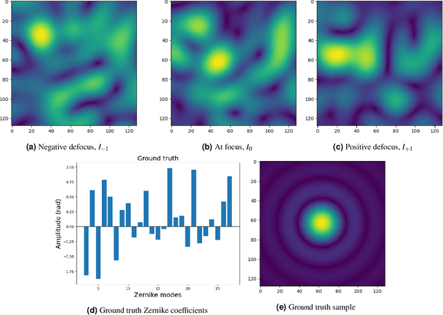Figure 1 for Direct Zernike Coefficient Prediction from Point Spread Functions and Extended Images using Deep Learning