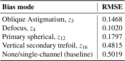 Figure 2 for Direct Zernike Coefficient Prediction from Point Spread Functions and Extended Images using Deep Learning