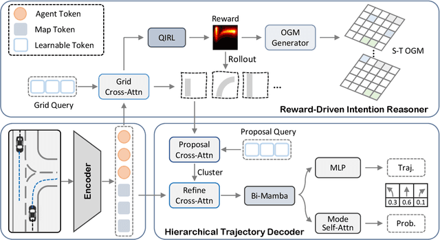 Figure 3 for Foresight in Motion: Reinforcing Trajectory Prediction with Reward Heuristics