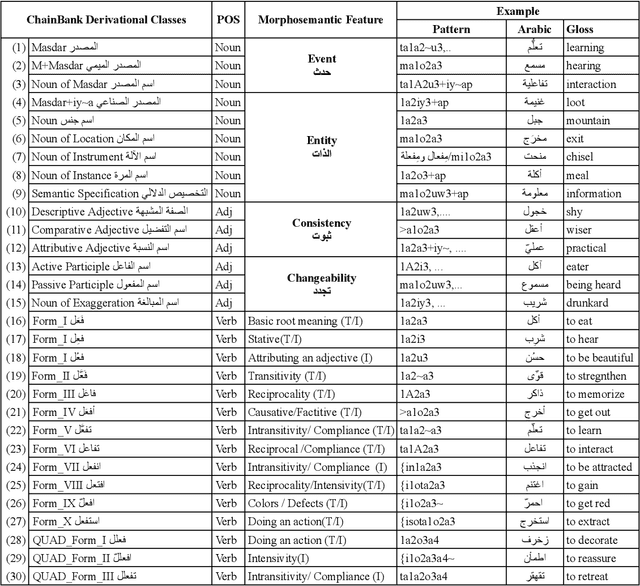 Figure 3 for A Derivational ChainBank for Modern Standard Arabic