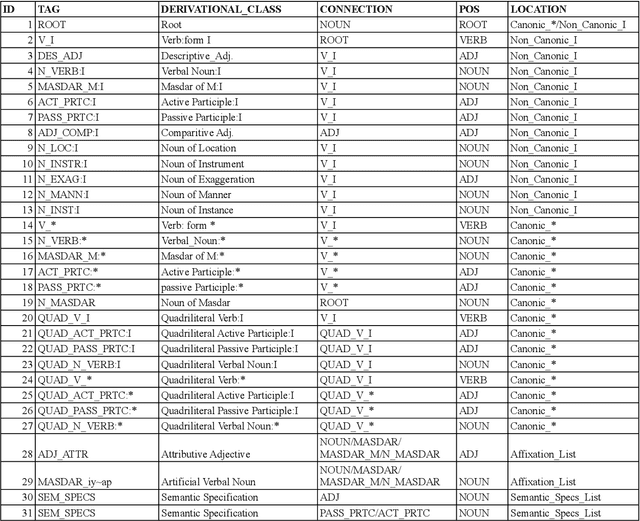 Figure 4 for A Derivational ChainBank for Modern Standard Arabic