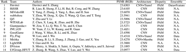 Figure 1 for NTIRE 2024 Challenge on Stereo Image Super-Resolution: Methods and Results
