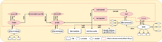 Figure 1 for RAPID: Robust APT Detection and Investigation Using Context-Aware Deep Learning