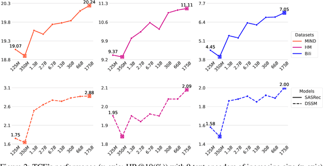 Figure 3 for Exploring the Upper Limits of Text-Based Collaborative Filtering Using Large Language Models: Discoveries and Insights