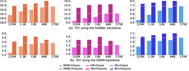 Figure 4 for Exploring the Upper Limits of Text-Based Collaborative Filtering Using Large Language Models: Discoveries and Insights