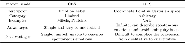 Figure 2 for Emotion Recognition by Video: A review