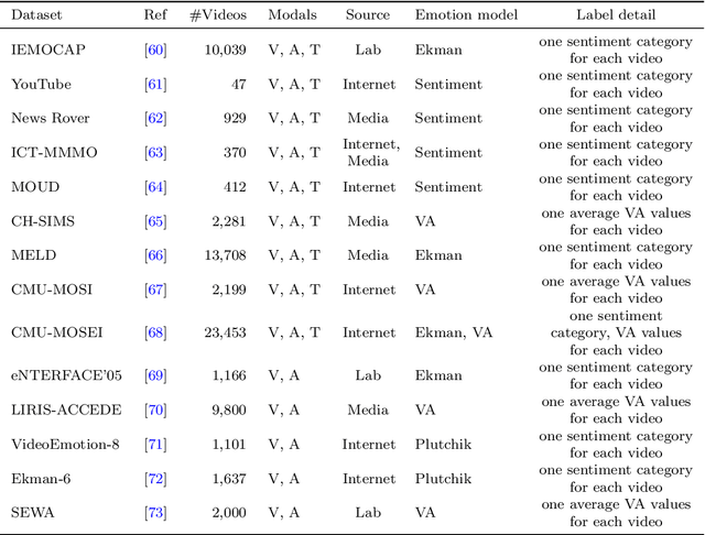 Figure 4 for Emotion Recognition by Video: A review