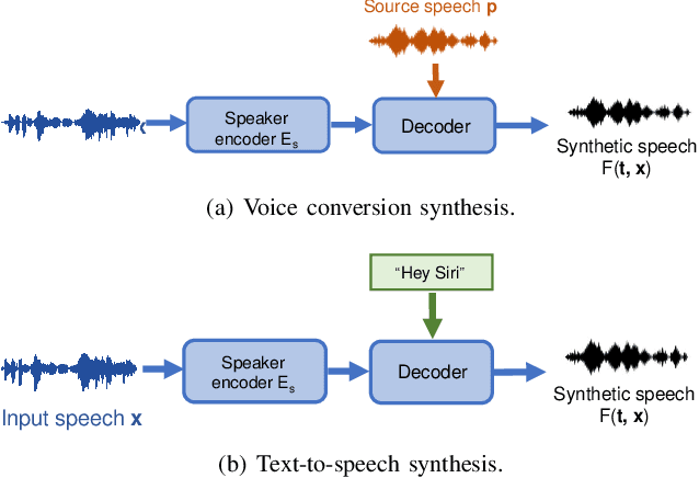 Figure 3 for A Practical Survey on Emerging Threats from AI-driven Voice Attacks: How Vulnerable are Commercial Voice Control Systems?