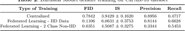 Figure 4 for Phoenix: A Federated Generative Diffusion Model