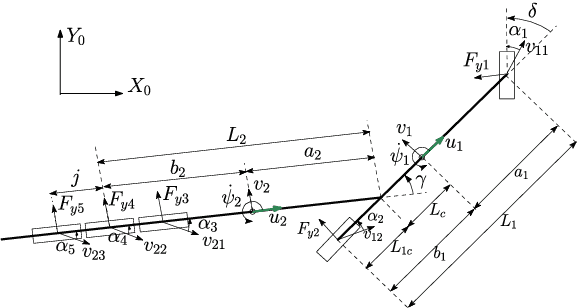 Figure 3 for Model Validation of a Low-Speed and Reverse Driving Articulated Vehicle