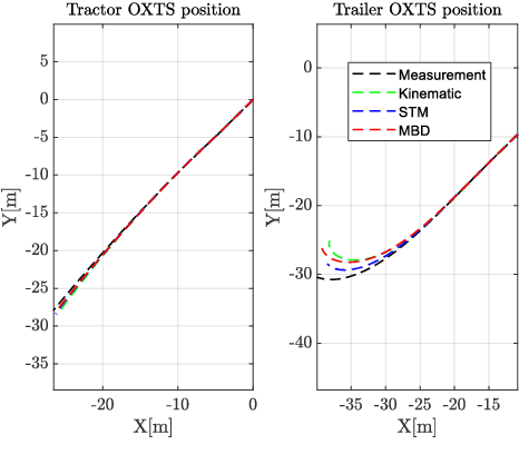 Figure 4 for Model Validation of a Low-Speed and Reverse Driving Articulated Vehicle
