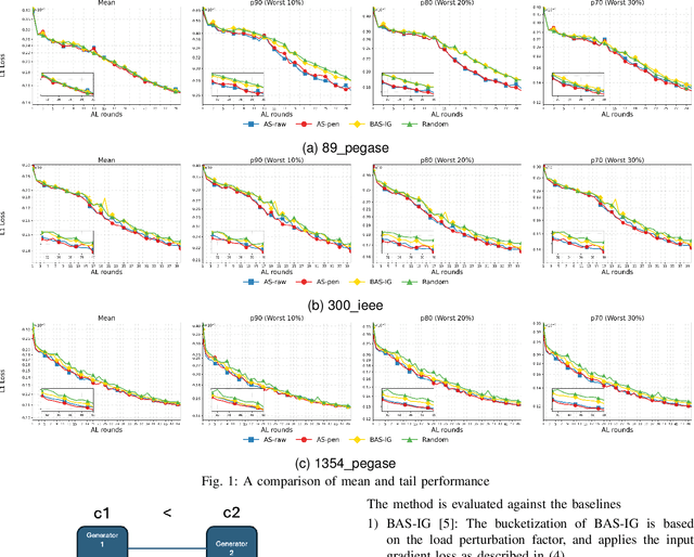 Figure 1 for Constraint-Informed Active Learning for End-to-End ACOPF Optimization Proxies