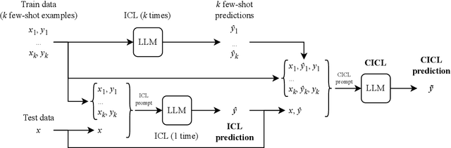 Figure 3 for Corrective In-Context Learning: Evaluating Self-Correction in Large Language Models