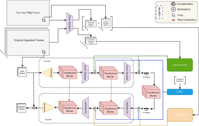 Figure 3 for Reversing the Damage: A QP-Aware Transformer-Diffusion Approach for 8K Video Restoration under Codec Compression