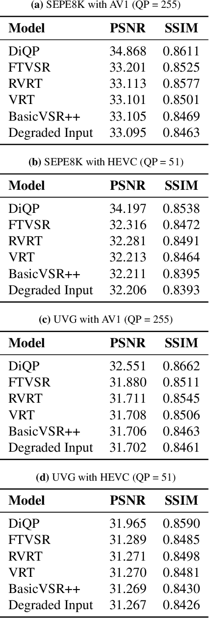 Figure 2 for Reversing the Damage: A QP-Aware Transformer-Diffusion Approach for 8K Video Restoration under Codec Compression