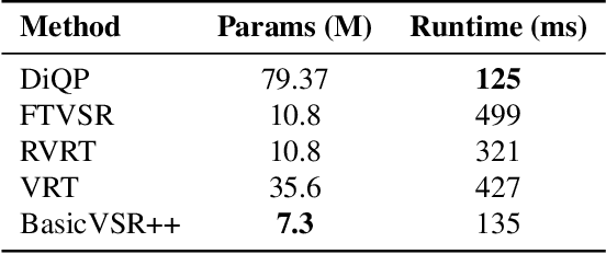 Figure 4 for Reversing the Damage: A QP-Aware Transformer-Diffusion Approach for 8K Video Restoration under Codec Compression