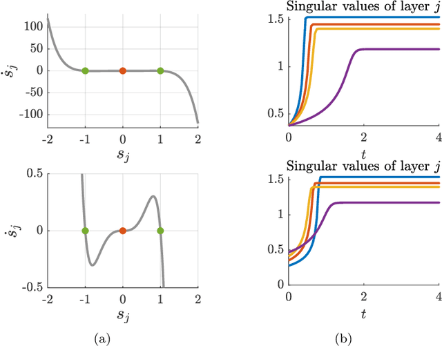 Figure 1 for Gradient Flow Equations for Deep Linear Neural Networks: A Survey from a Network Perspective