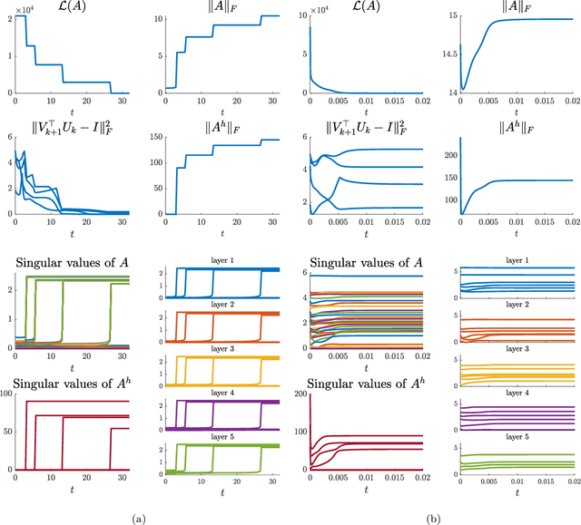 Figure 3 for Gradient Flow Equations for Deep Linear Neural Networks: A Survey from a Network Perspective