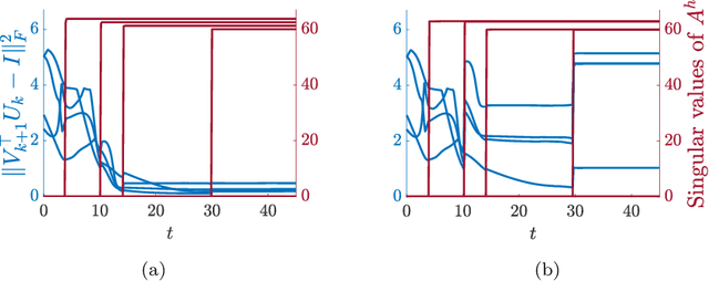 Figure 4 for Gradient Flow Equations for Deep Linear Neural Networks: A Survey from a Network Perspective