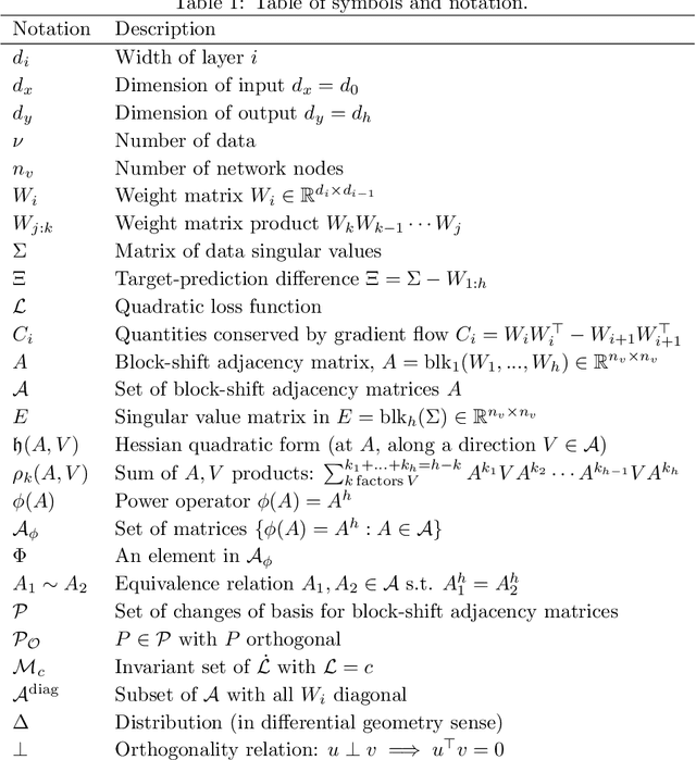 Figure 2 for Gradient Flow Equations for Deep Linear Neural Networks: A Survey from a Network Perspective