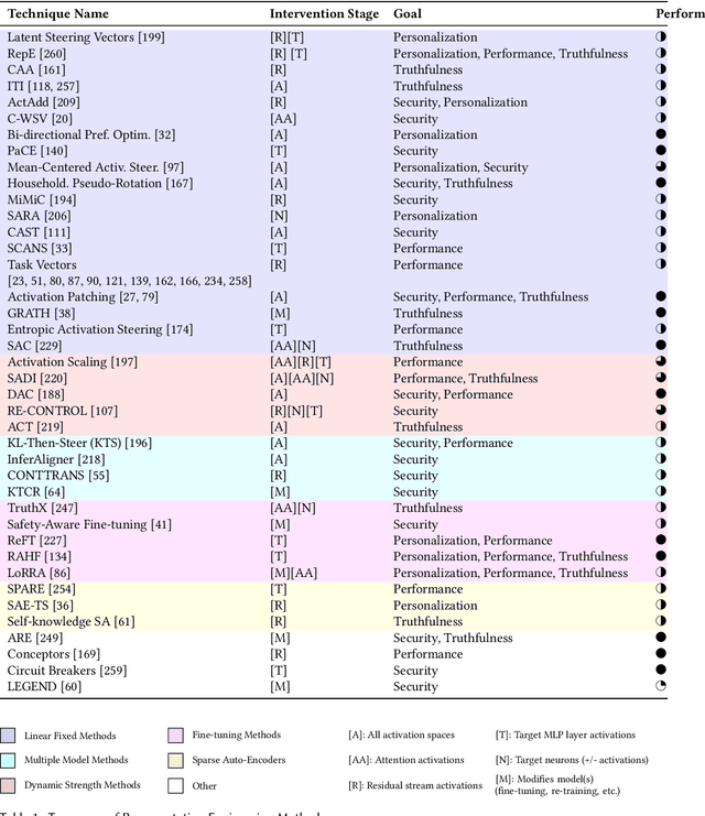 Figure 2 for Representation Engineering for Large-Language Models: Survey and Research Challenges