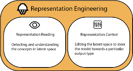 Figure 1 for Representation Engineering for Large-Language Models: Survey and Research Challenges