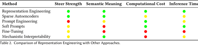 Figure 4 for Representation Engineering for Large-Language Models: Survey and Research Challenges