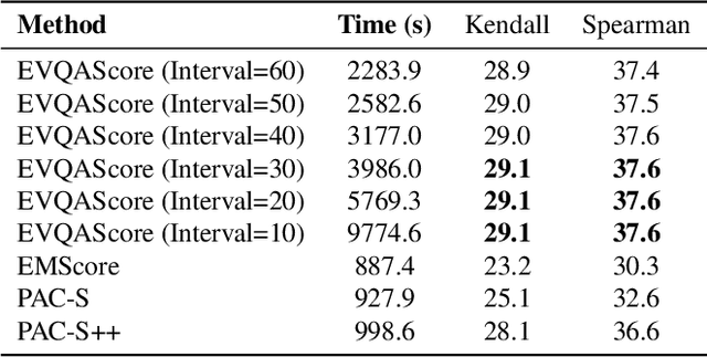 Figure 2 for EVQAScore: Efficient Video Question Answering Data Evaluation