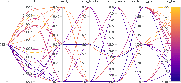 Figure 4 for Pre-training a Transformer-Based Generative Model Using a Small Sepedi Dataset