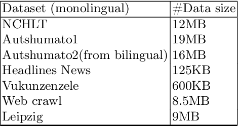 Figure 1 for Pre-training a Transformer-Based Generative Model Using a Small Sepedi Dataset