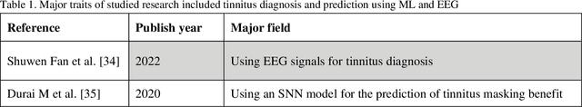 Figure 1 for A Review on the Applications of Machine Learning for Tinnitus Diagnosis Using EEG Signals