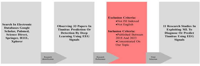 Figure 2 for A Review on the Applications of Machine Learning for Tinnitus Diagnosis Using EEG Signals