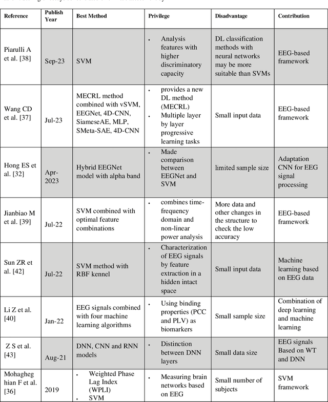 Figure 3 for A Review on the Applications of Machine Learning for Tinnitus Diagnosis Using EEG Signals