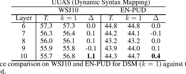 Figure 1 for Dynamic Syntax Mapping: A New Approach to Unsupervised Syntax Parsing