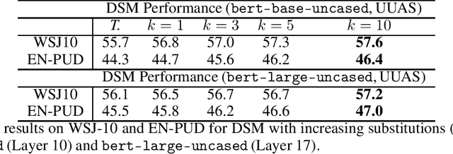 Figure 2 for Dynamic Syntax Mapping: A New Approach to Unsupervised Syntax Parsing