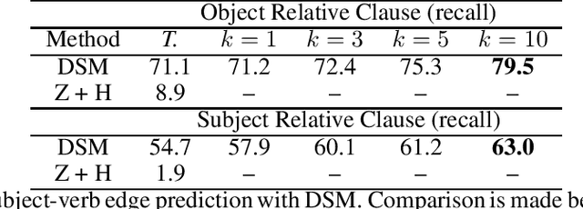 Figure 4 for Dynamic Syntax Mapping: A New Approach to Unsupervised Syntax Parsing