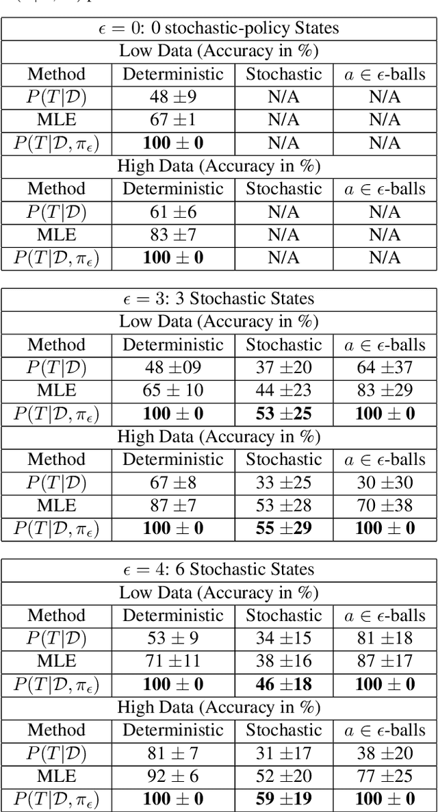 Figure 2 for Bayesian Inverse Transition Learning for Offline Settings