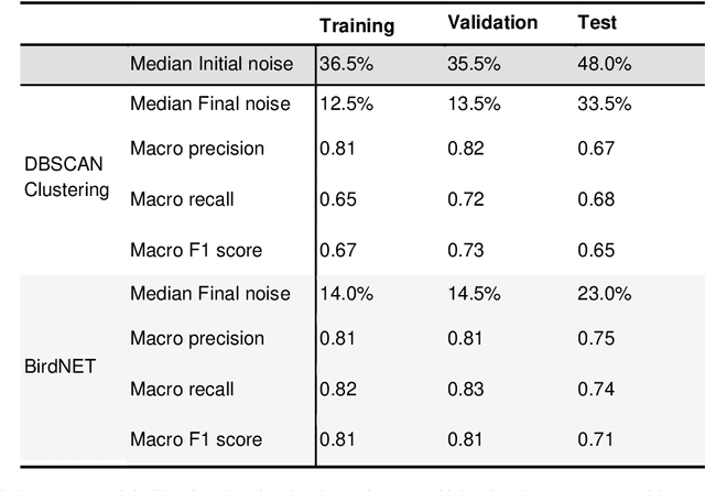 Figure 2 for Unsupervised classification to improve the quality of a bird song recording dataset