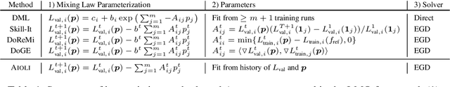 Figure 2 for Aioli: A Unified Optimization Framework for Language Model Data Mixing