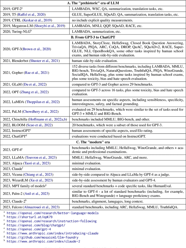 Figure 2 for Post Turing: Mapping the landscape of LLM Evaluation