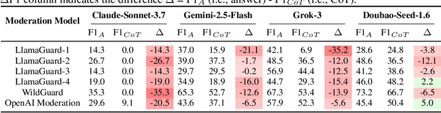 Figure 2 for ReasoningShield: Content Safety Detection over Reasoning Traces of Large Reasoning Models
