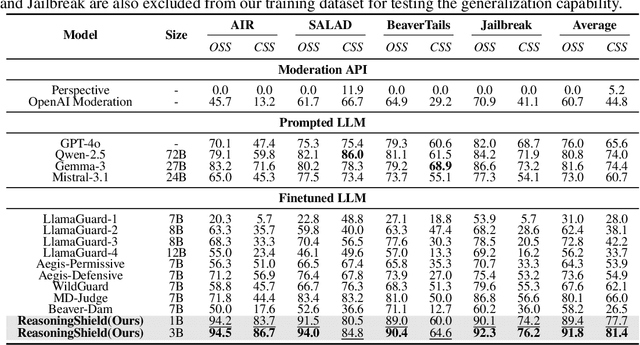 Figure 4 for ReasoningShield: Content Safety Detection over Reasoning Traces of Large Reasoning Models