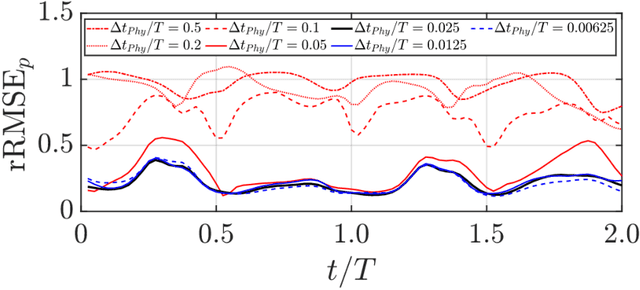 Figure 3 for Sequential learning based PINNs to overcome temporal domain complexities in unsteady flow past flapping wings