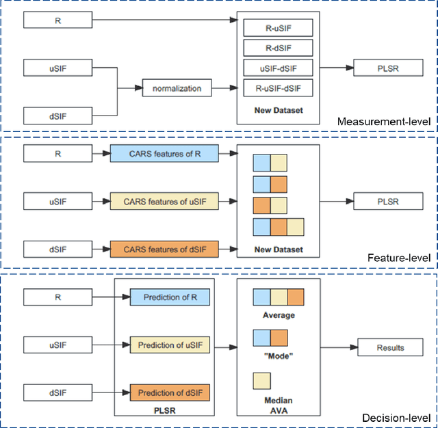 Figure 2 for Investigation on data fusion of sun-induced chlorophyll fluorescence and reflectance for photosynthetic capacity of rice
