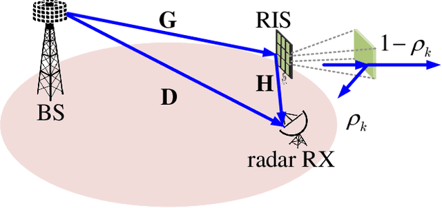 Figure 2 for Applications of Absorptive Reconfigurable Intelligent Surfaces in Interference Mitigation and Physical Layer Security